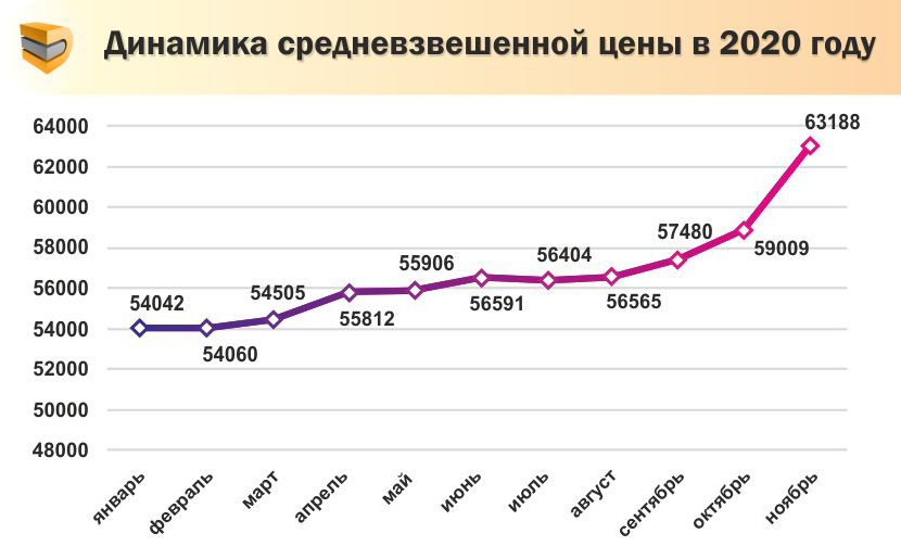 Составлен рейтинг бюджетных новостроек Ростова-на-Дону 2020 года