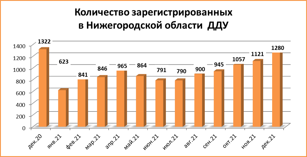 Новый рекорд года: более 1200 ДДУ заключили в Нижегородской области в декабре - фото 2