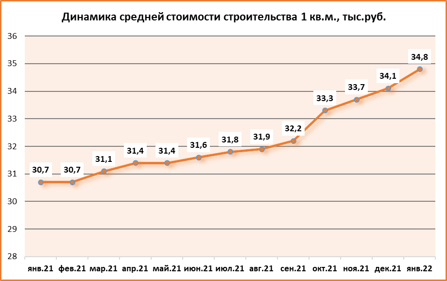 Себестоимость строительства жилья на Дону выросла до 34,8 тыс. рублей с одного кв. метра - фото 1