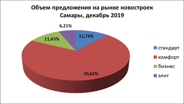 За 2 полугодие 2019 года типовое жилье в новостройках Самары подорожало на 8,7%.