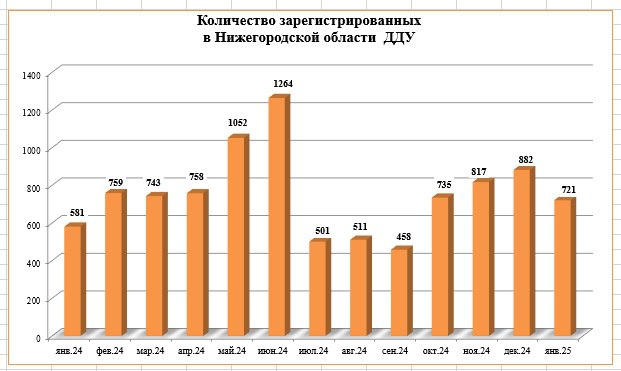 Количество ДДУ упало на 20% в Нижегородской области в январе 2025 года  - фото 2