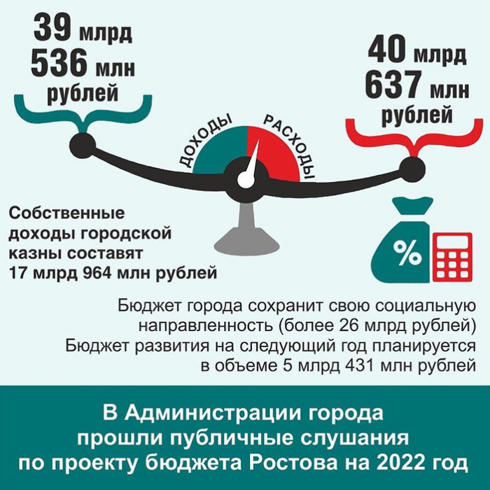 В 2022 году в Ростове на строительство и ремонт соцобъектов и дорог потратят 5,4 млрд рублей - фото 1