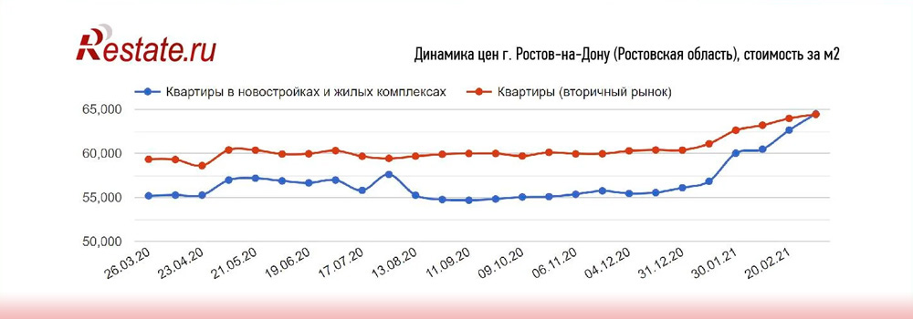 Квартиры в новостройках Ростова с начала 2021 года успели подорожать на 13,2%