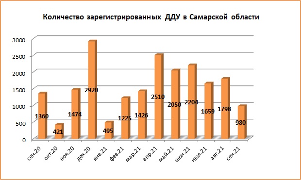 В Самарской области резко снизилось количество ДДУ