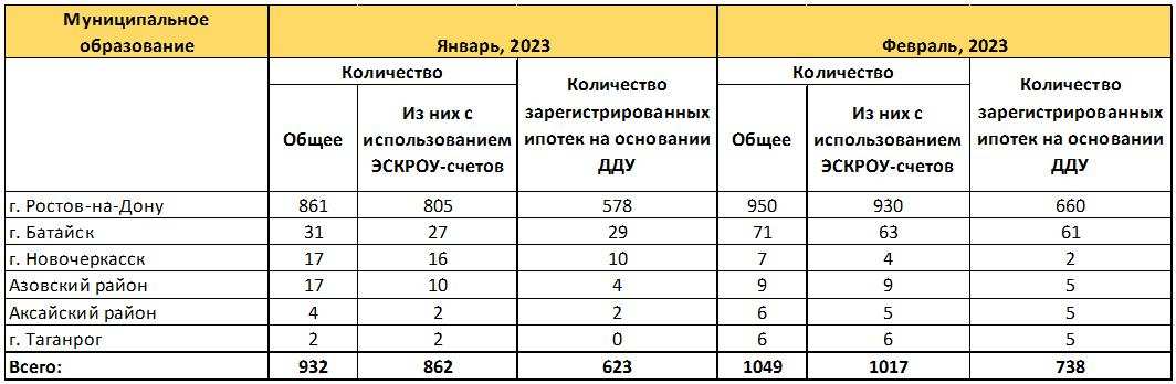 В феврале в Ростовской области количество сделок с недвижимостью снизилось почти на треть - фото 3